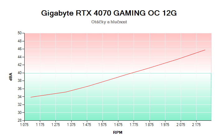 Gigabyte RTX 4070 GAMING OC 12G závislost otáčky/hlučnost