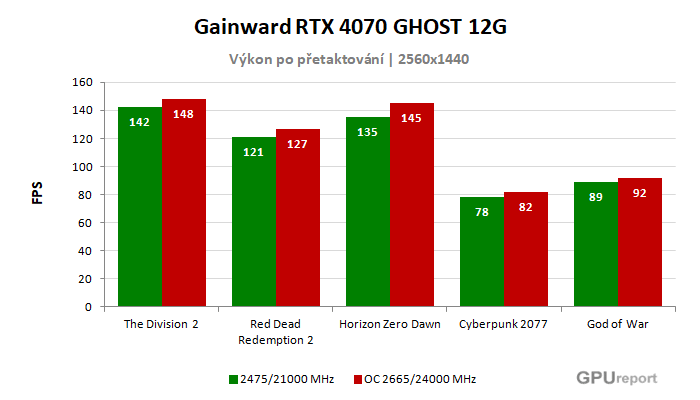 Gainward RTX 4070 GHOST 12G výsledky přetaktování