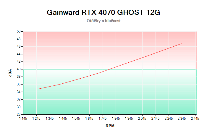 Gainward RTX 4070 GHOST 12G závislost otáčky/hlučnost
