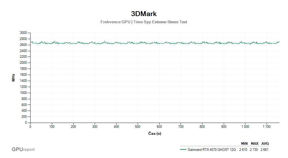 Provozní vlastnosti Gainward RTX 4070 GHOST 12G