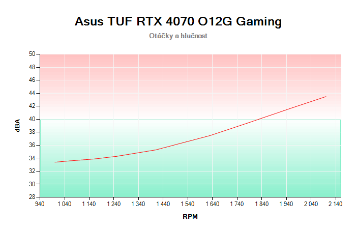 Asus TUF RTX 4070 O12G Gaming závislost otáčky/hlučnost