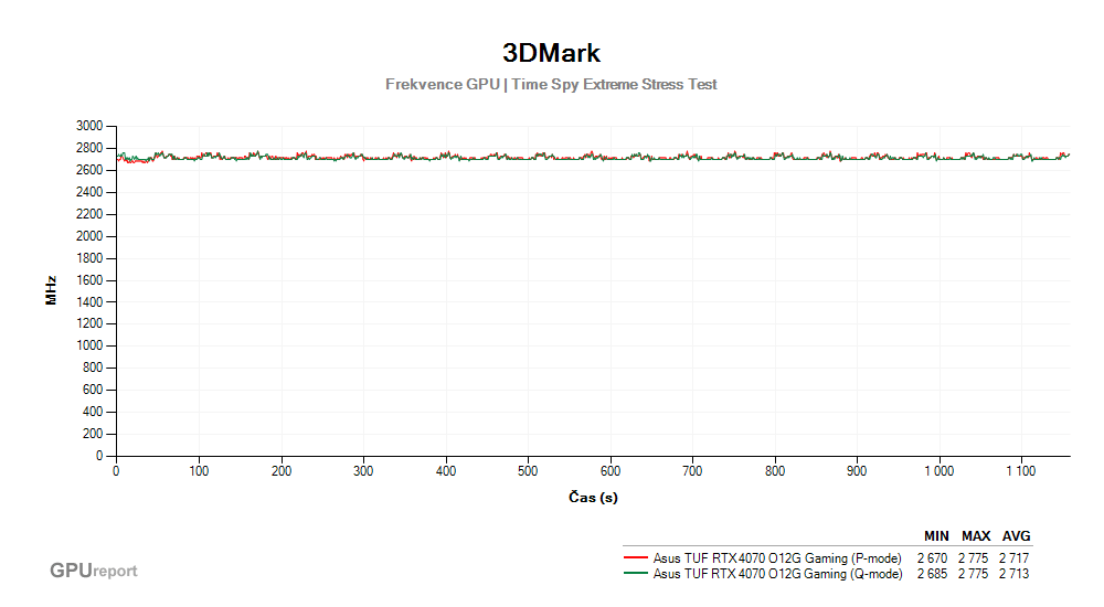 Provozní vlastnosti Asus TUF RTX 4070 O12G Gaming