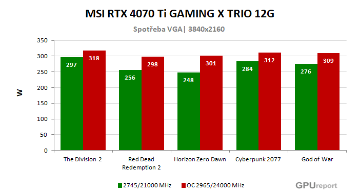 MSI RTX 4070 Ti GAMING X TRIO 12G spotřeba po přetaktování