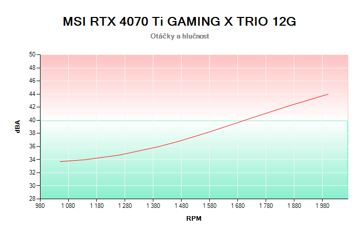 MSI RTX 4070 Ti GAMING X TRIO 12G závislost otáčky/hlučnost
