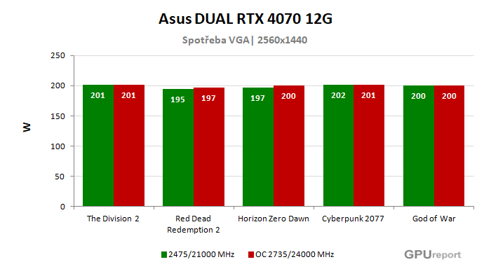 Asus DUAL RTX 4070 12G spotřeba po přetaktování