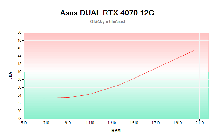 Asus DUAL RTX 4070 12G závislost otáčky/hlučnost