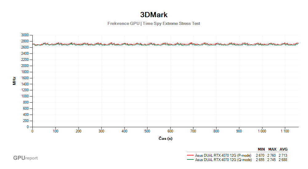 Provozní vlastnosti Asus DUAL RTX 4070 12G