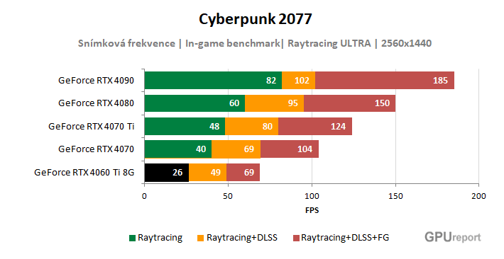 Cyberpunk 2077; NVIDIA RTX 4060 Ti Founders Edition 8G