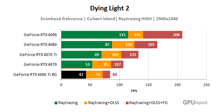 Dying Light 2; NVIDIA RTX 4060 Ti Founders Edition 8G