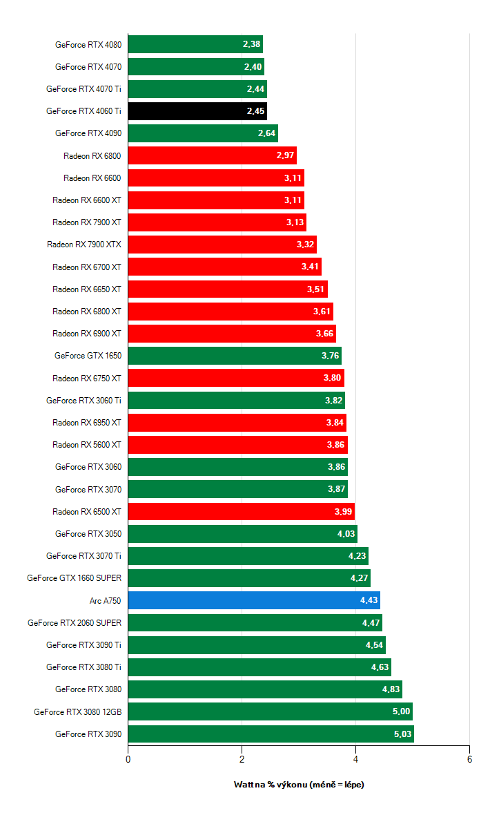 Efektivita grafických karet