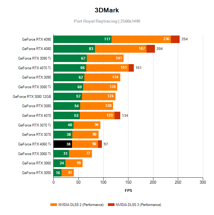 NVIDIA DLSS Feature Test; NVIDIA RTX 4060 Ti Founders Edition 8G