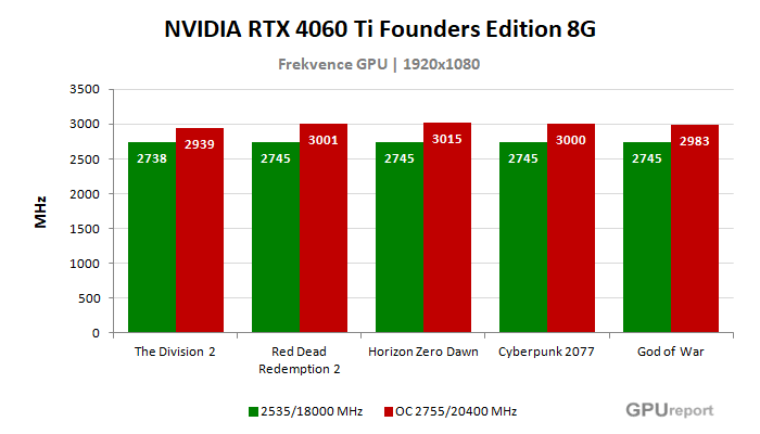 NVIDIA RTX 4060 Ti Founders Edition 8G frekvence po přetaktování