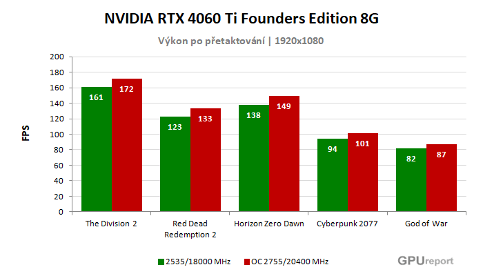 NVIDIA RTX 4060 Ti Founders Edition 8G výsledky přetaktování