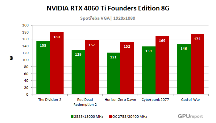 NVIDIA RTX 4060 Ti Founders Edition 8G spotřeba po přetaktování