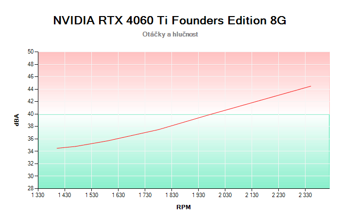 NVIDIA RTX 4060 Ti Founders Edition 8G závislost otáčky/hlučnost