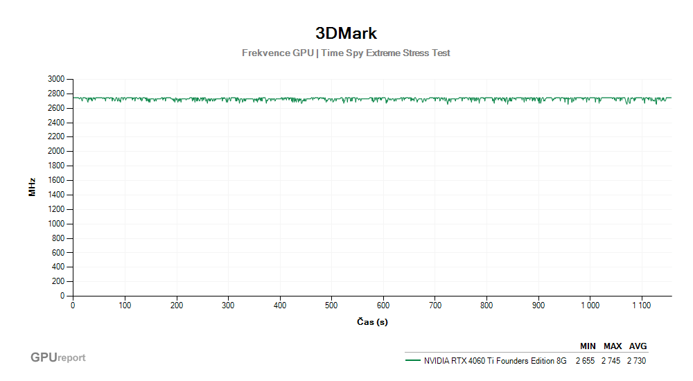 Provozní vlastnosti NVIDIA RTX 4060 Ti Founders Edition 8G