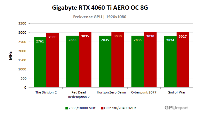 Gigabyte RTX 4060 Ti AERO OC 8G frekvence po přetaktování