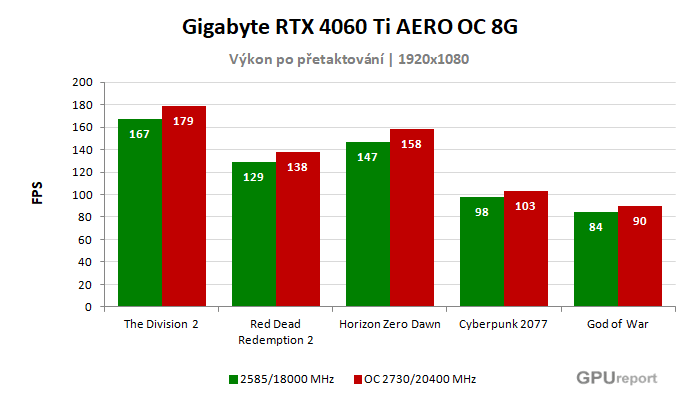 Gigabyte RTX 4060 Ti AERO OC 8G výsledky přetaktování