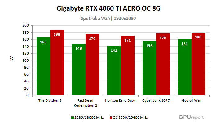 Gigabyte RTX 4060 Ti AERO OC 8G spotřeba po přetaktování