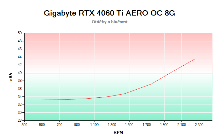 Gigabyte RTX 4060 Ti AERO OC 8G závislost otáčky/hlučnost
