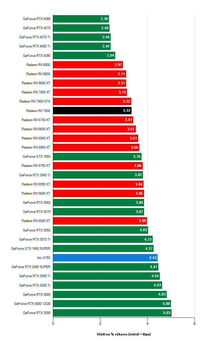 Efektivita grafických karet