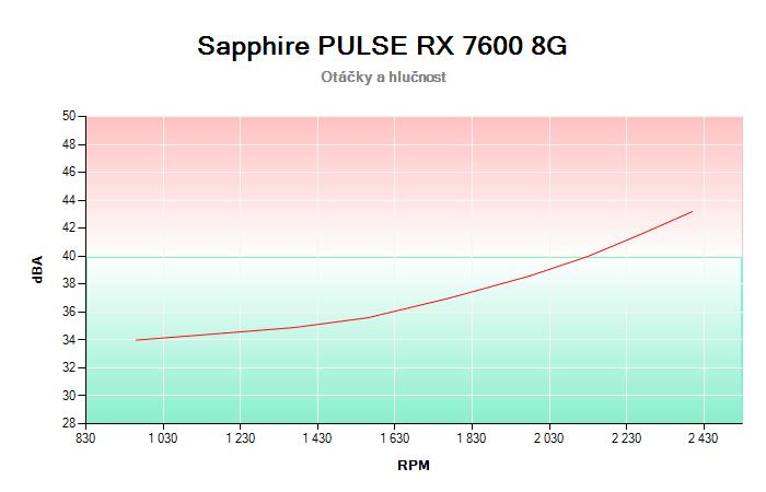 Sapphire PULSE RX 7600 8G závislost otáčky/hlučnost