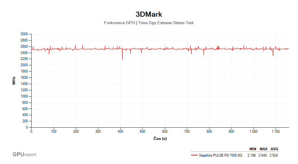 Provozní vlastnosti Sapphire PULSE RX 7600 8G