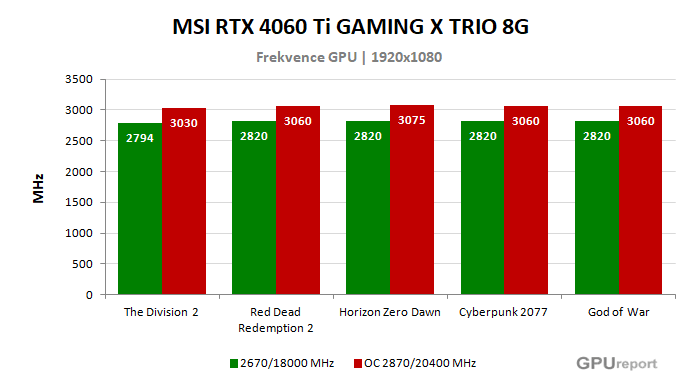 MSI RTX 4060 Ti GAMING X TRIO 8G frekvence po přetaktování