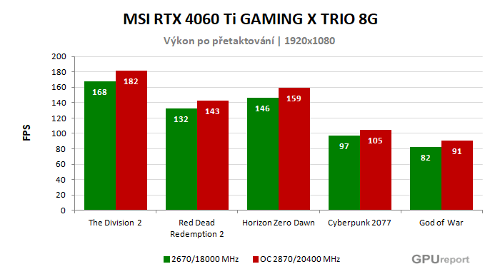 MSI RTX 4060 Ti GAMING X TRIO 8G výsledky přetaktování