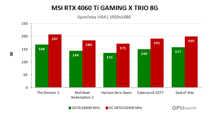 MSI RTX 4060 Ti GAMING X TRIO 8G spotřeba po přetaktování
