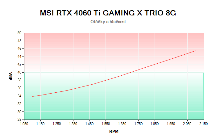 MSI RTX 4060 Ti GAMING X TRIO 8G závislost otáčky/hlučnost
