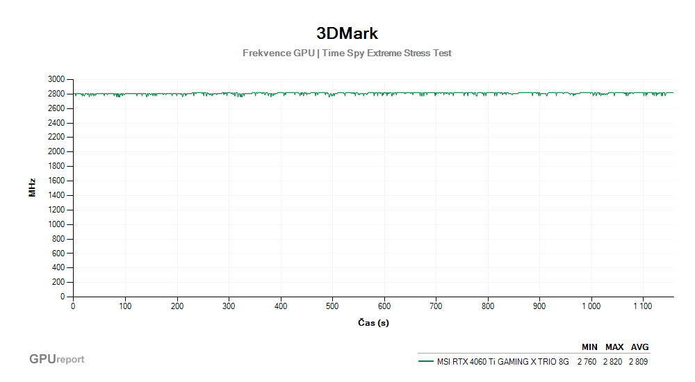 Provozní vlastnosti MSI RTX 4060 Ti GAMING X TRIO 8G