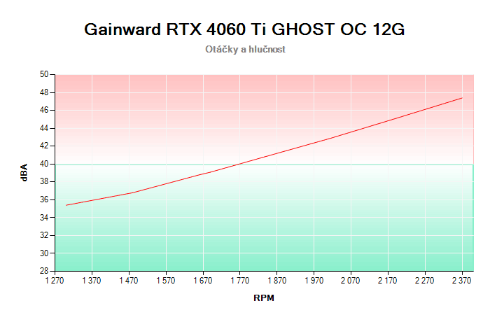 Gainward RTX 4060 Ti GHOST OC 8G závislost otáčky/hlučnost