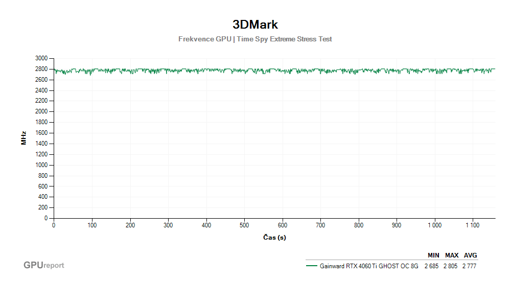 Provozní vlastnosti Gainward RTX 4060 Ti GHOST OC 8G