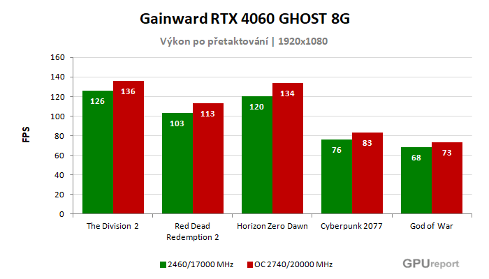 Gainward RTX 4060 GHOST 8G výsledky přetaktování