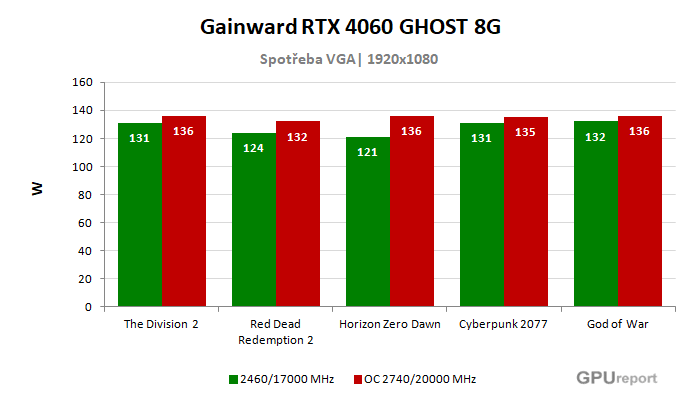 Gainward RTX 4060 GHOST 8G spotřeba po přetaktování