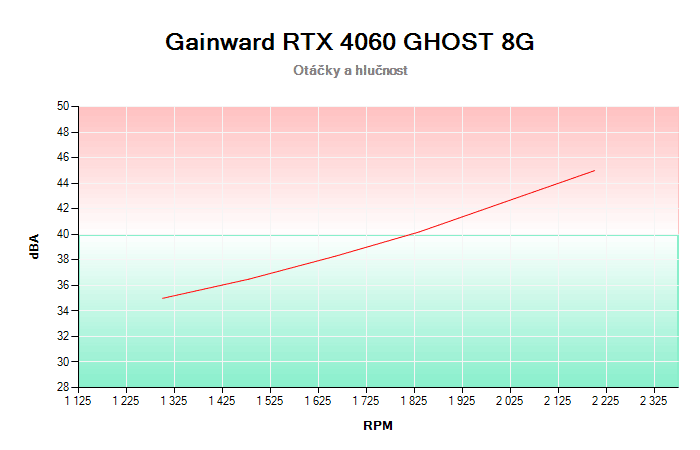 Gainward RTX 4060 GHOST 8G závislost otáčky/hlučnost