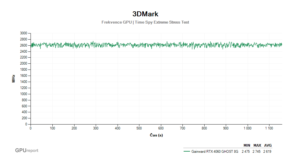 Provozní vlastnosti Gainward RTX 4060 GHOST 8G