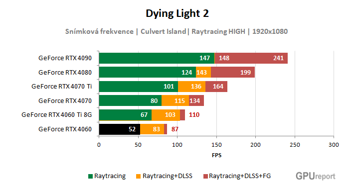 Dying Light 2; Gainward RTX 4060 GHOST 8G