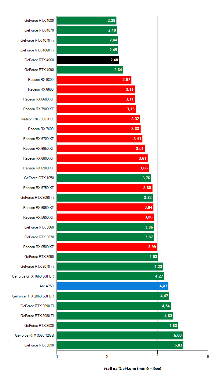 Efektivita grafických karet