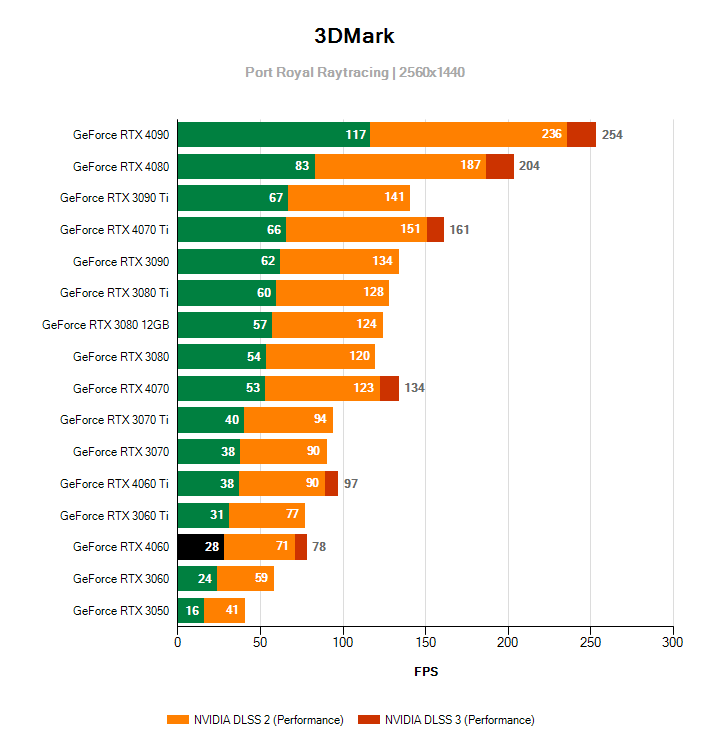 NVIDIA DLSS Feature Test; Gainward RTX 4060 GHOST 8G