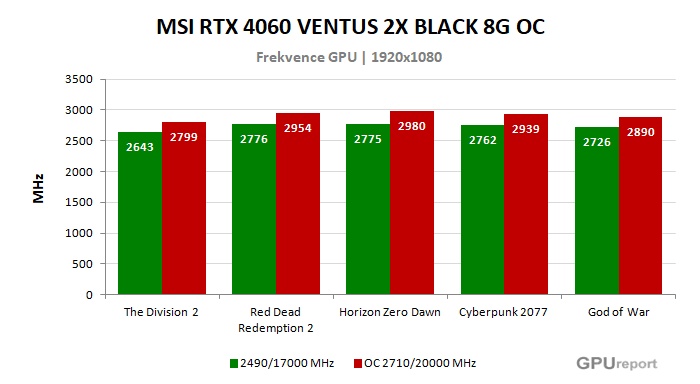 MSI RTX 4060 VENTUS 2X BLACK 8G OC frekvence po přetaktování