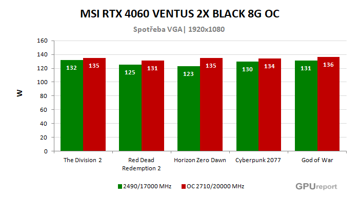 MSI RTX 4060 VENTUS 2X BLACK 8G OC spotřeba po přetaktování