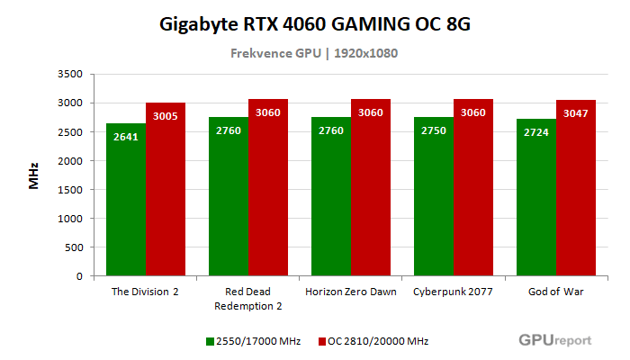 Gigabyte RTX 4060 GAMING OC 8G frekvence po přetaktování