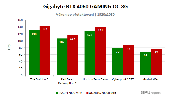 Gigabyte RTX 4060 GAMING OC 8G výsledky přetaktování