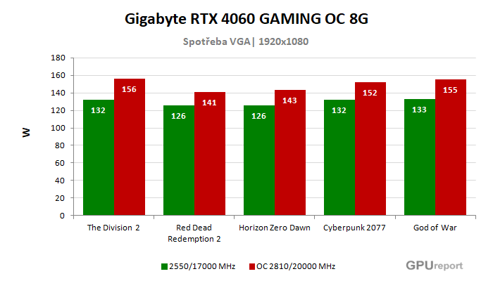 Gigabyte RTX 4060 GAMING OC 8G spotřeba po přetaktování