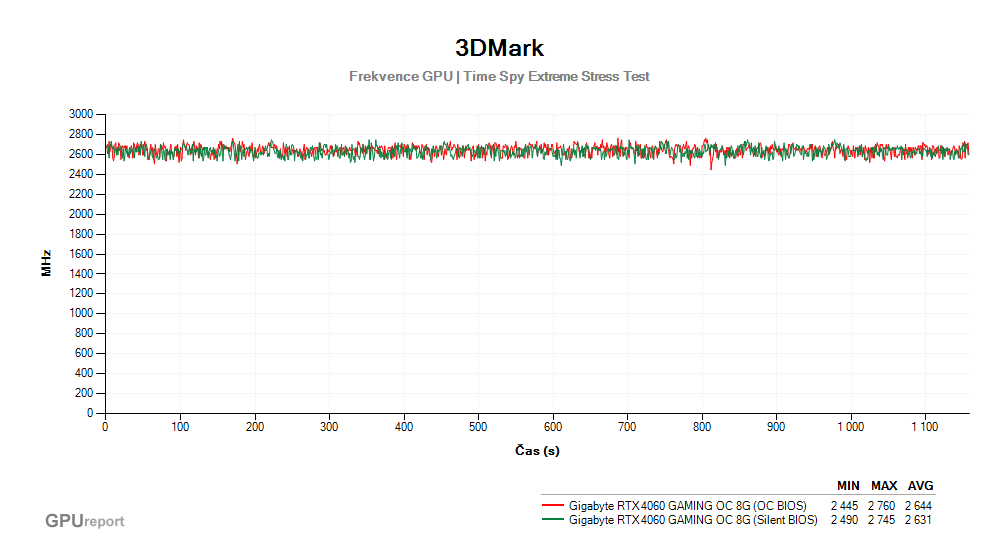 Provozní vlastnosti Gigabyte RTX 4060 GAMING OC 8G