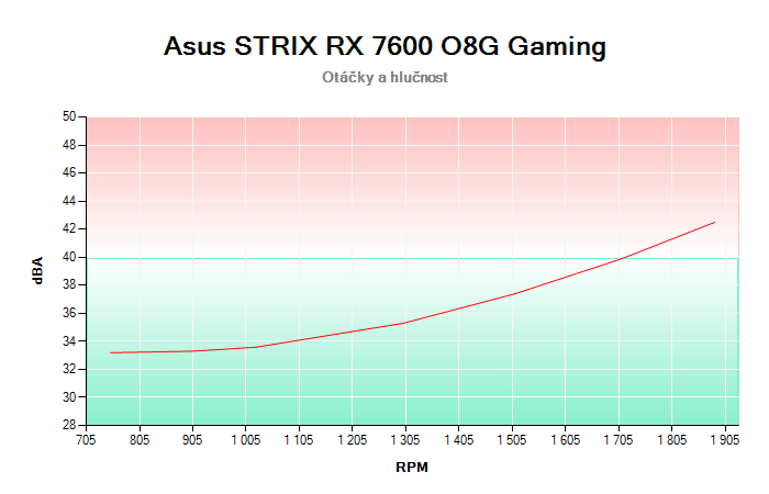 Asus STRIX RX 7600 O8G Gaming závislost otáčky/hlučnost