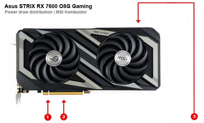 Odběry na jednotlivých větvích Asus STRIX RX 7600 O8G Gaming Asus STRIX RX 7600 O8G Gaming; odběry