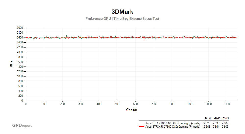 Provozní vlastnosti Asus STRIX RX 7600 O8G Gaming